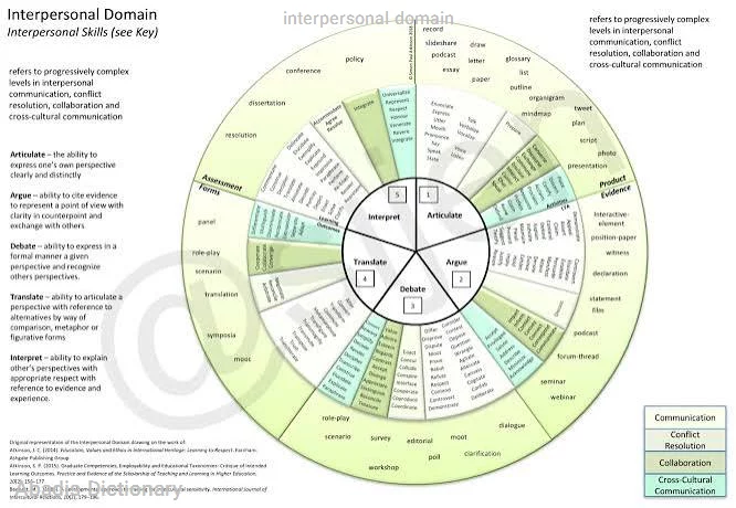 interpersonal domain